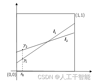 图2 ROC对应的直线簇