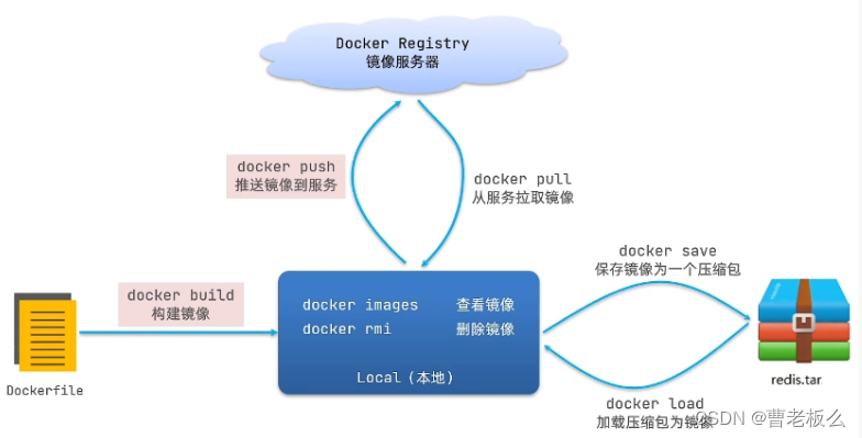 [外链图片转存失败,源站可能有防盗链机制,建议将图片保存下来直接上传(img-OLqXWOfg-1660791569316)(C:\Users\everybody\AppData\Roaming\Typora\typora-user-images\image-20220722153021787.png)]