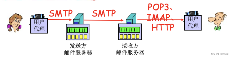 [外链图片转存失败,源站可能有防盗链机制,建议将图片保存下来直接上传(img-PPCCvKPg-1684534394780)(Application%20Layer%20801aa386c0ad4feb8d1e93e1590cbe10/Untitled%204.png)]