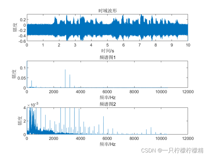 图7：解调后的语音信号的时域波形和频谱图