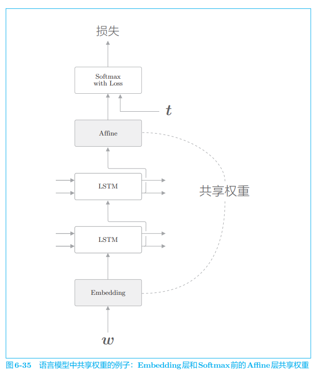 第六章 Gated RNN