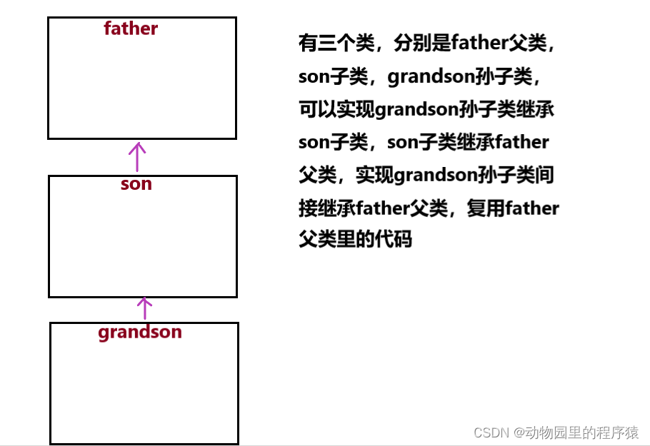 java基础-继承_java中继承代码-CSDN博客