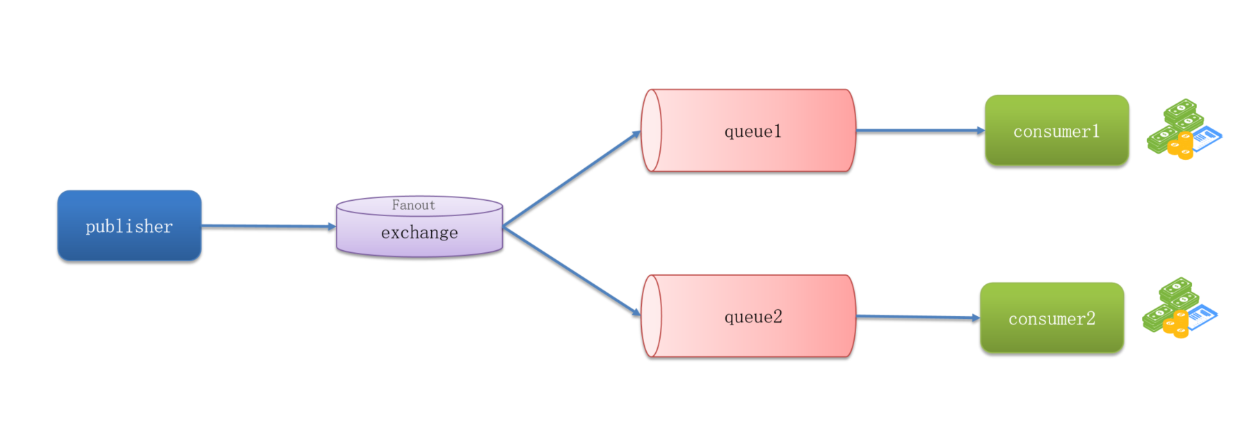 Fanout Exchange