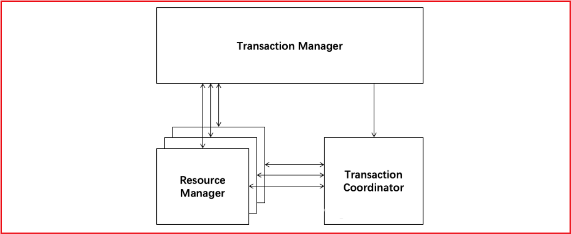 [外链图片转存失败,源站可能有防盗链机制,建议将图片保存下来直接上传(img-3gmNtiFf-1642068591355)(Distributed transaction/DT38.png)]
