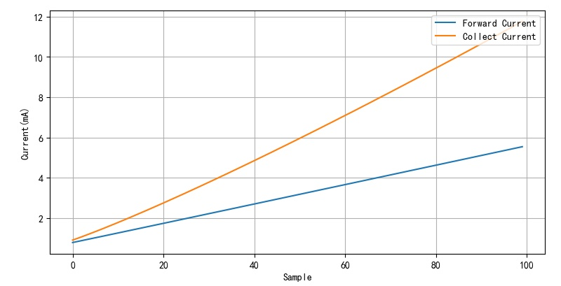 ▲ 图2.1.6 测量不同的前向电流与集电极电流