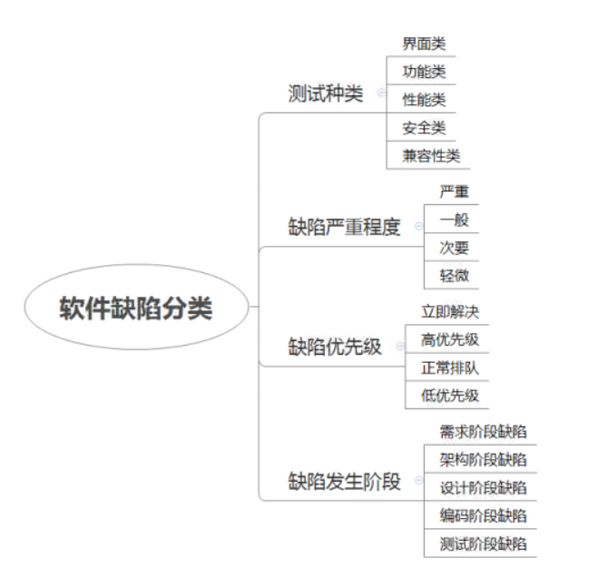 缺陷报告！