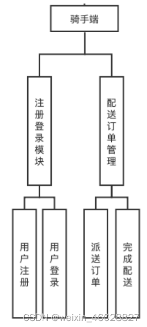 骑手功能模块图