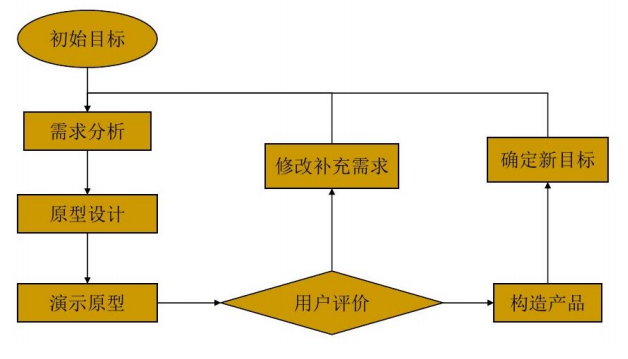 原型化开发流程