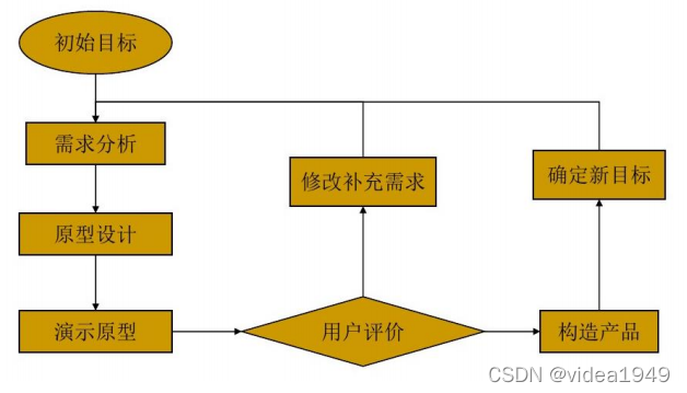 原型化开发流程