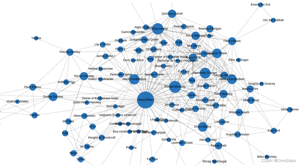 将《哈利.波特》中的人物关系用知识图谱表示