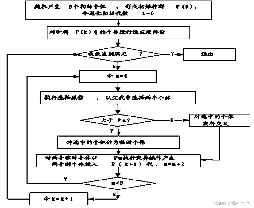 vrp遺傳算法求解多中心車輛路徑規劃問題含matlab源碼1965期