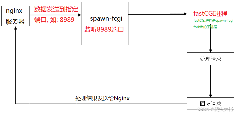 流程