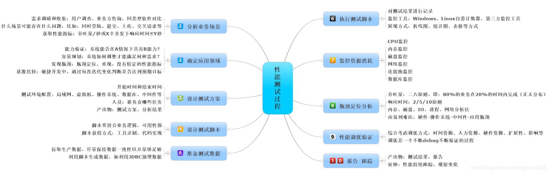 【测试】揭开性能测试的神秘面纱