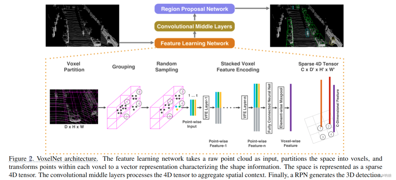 VoxelNet流程图