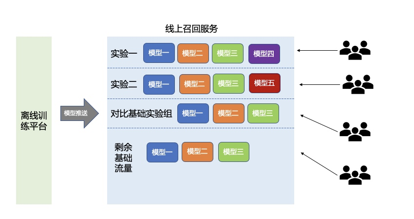 推荐系统-概述：基本架构