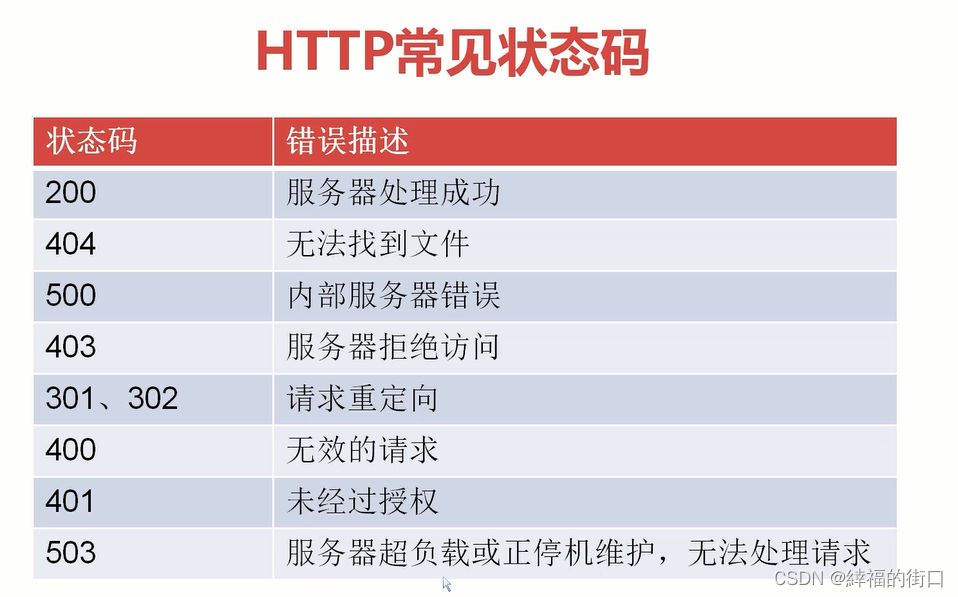 响应的结构与Http常见状态码_服务器响应结构-CSDN博客
