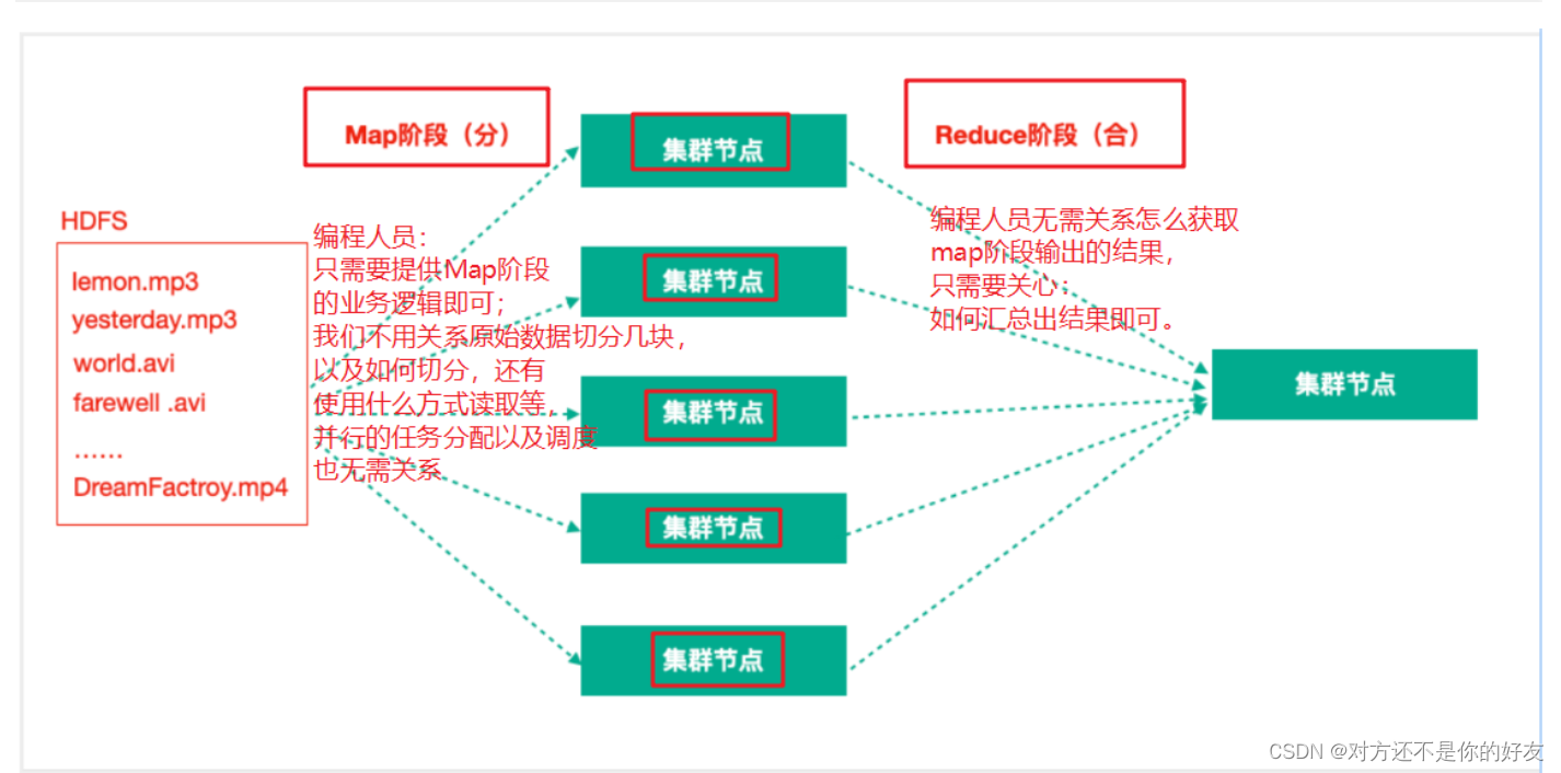 MapReduce