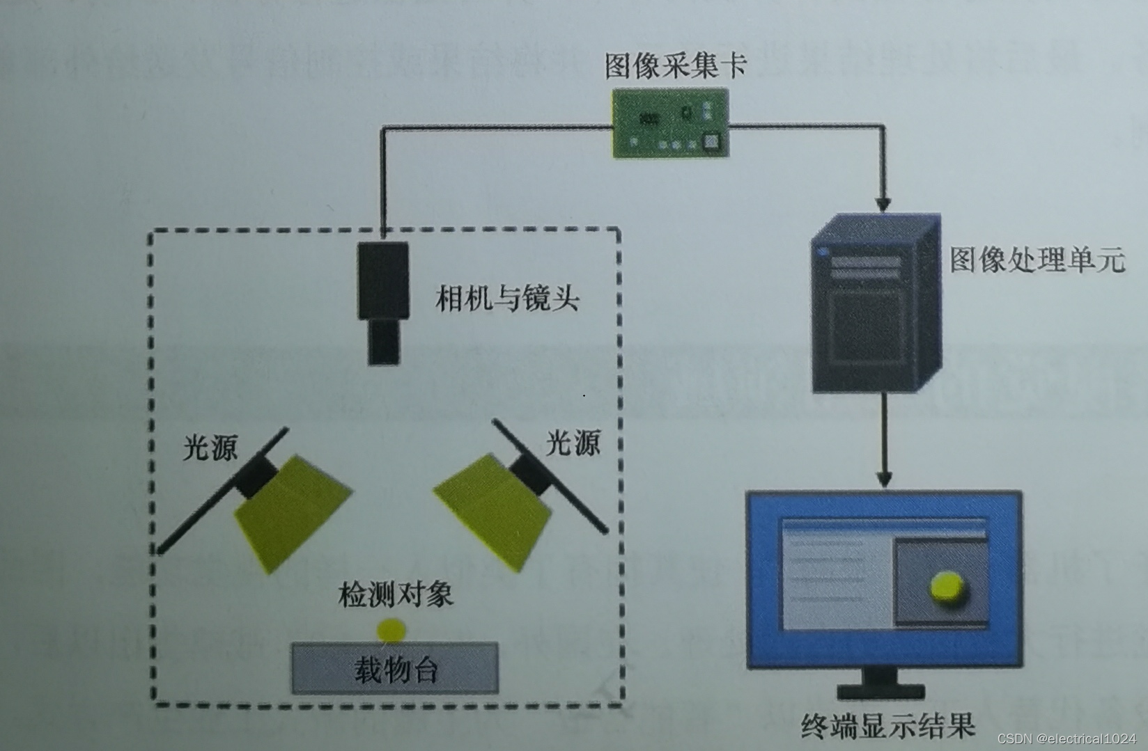 机器视觉系统的组成