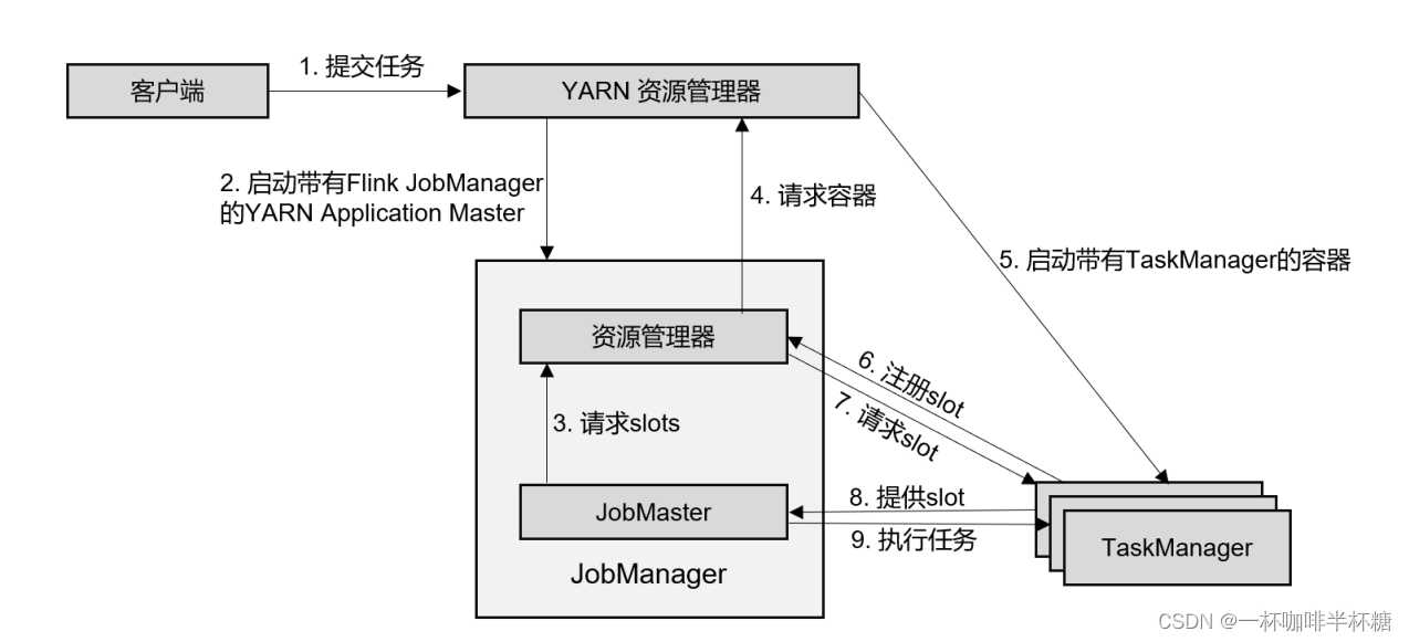 【Flink】Flink提交流程