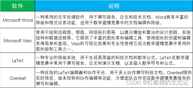 2023年高教社杯全国大学生数学建模竞赛参赛事项注意