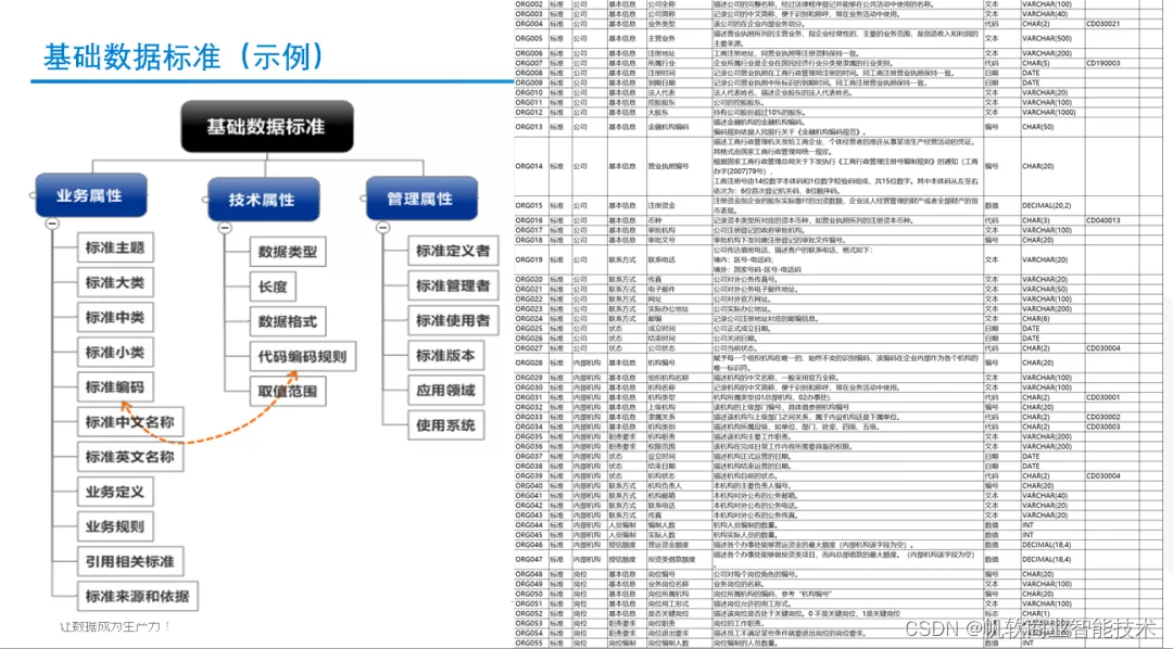 石秀峰:数据治理之数据标准管理