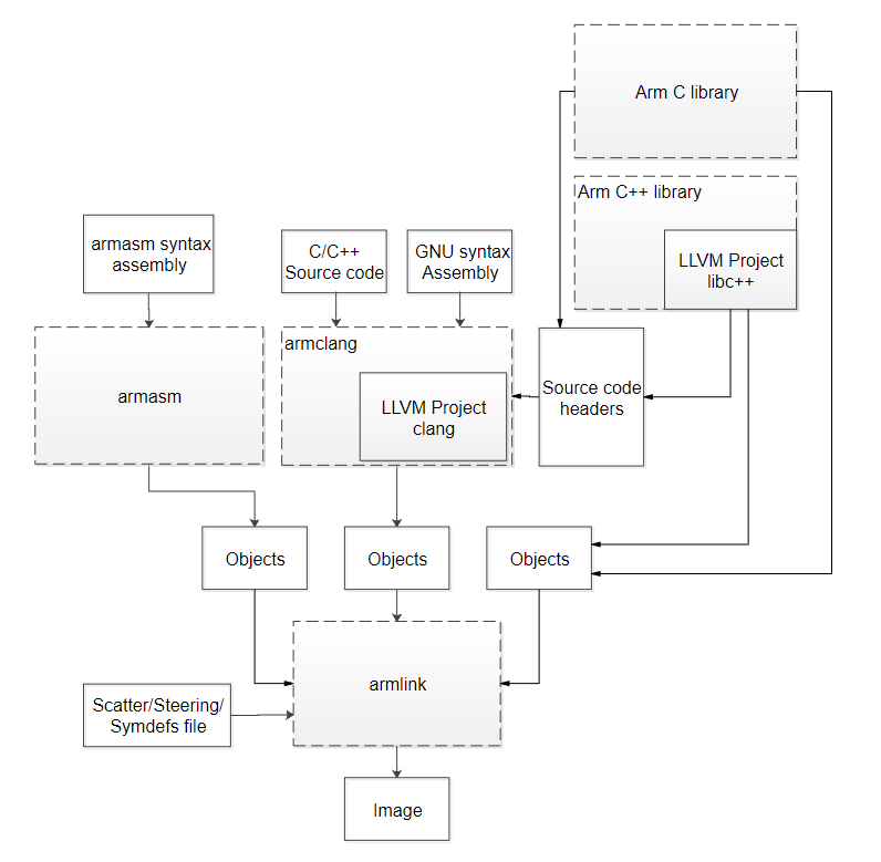 ARM 编译器 Arm Compiler for Embedded 6 相关工具链简介