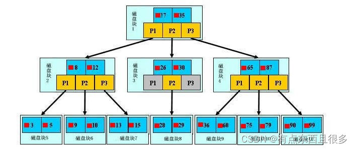 [外链图片转存失败,源站可能有防盗链机制,建议将图片保存下来直接上传(img-KsHjZRqD-1667266084671)(Mysql%E9%87%8D%E8%A6%81%E7%9F%A5%E8%AF%86%E8%AF%A6%E8%A7%A3.assets/image-20221025103302363.png)]