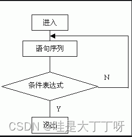 while循环，until 循环语句结构_盒图先while循环后until循环怎么写-CSDN博客