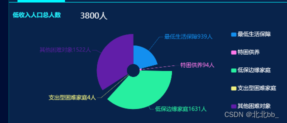 echarts最简单的南丁格尔玫瑰图+图例