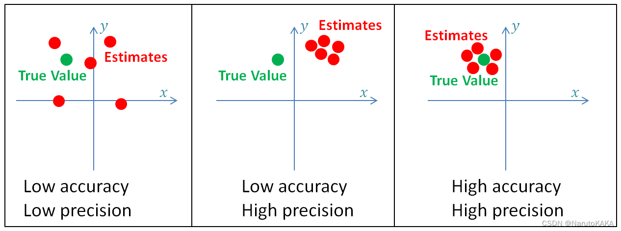 estimate-accuracy-precision