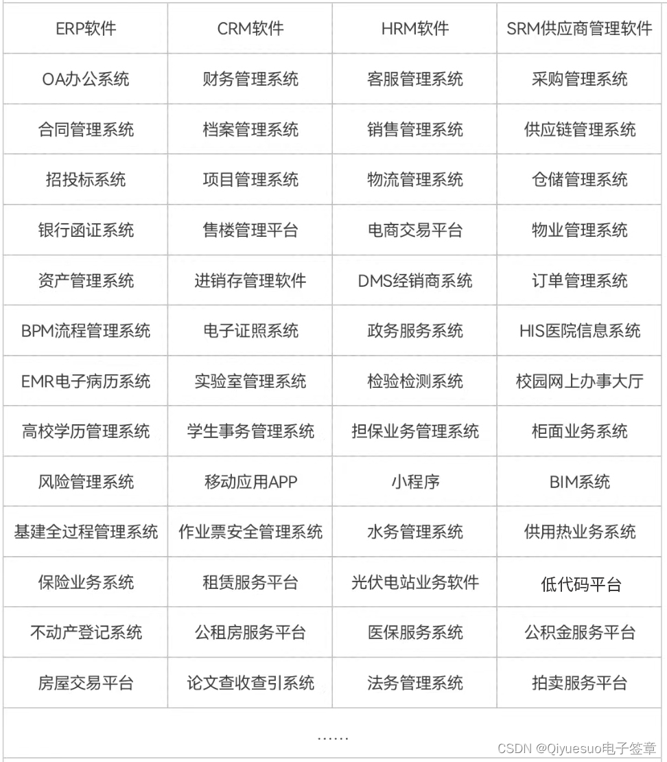 契约锁与200多家软件厂商实现集成应用，实现更多业务电子签需求