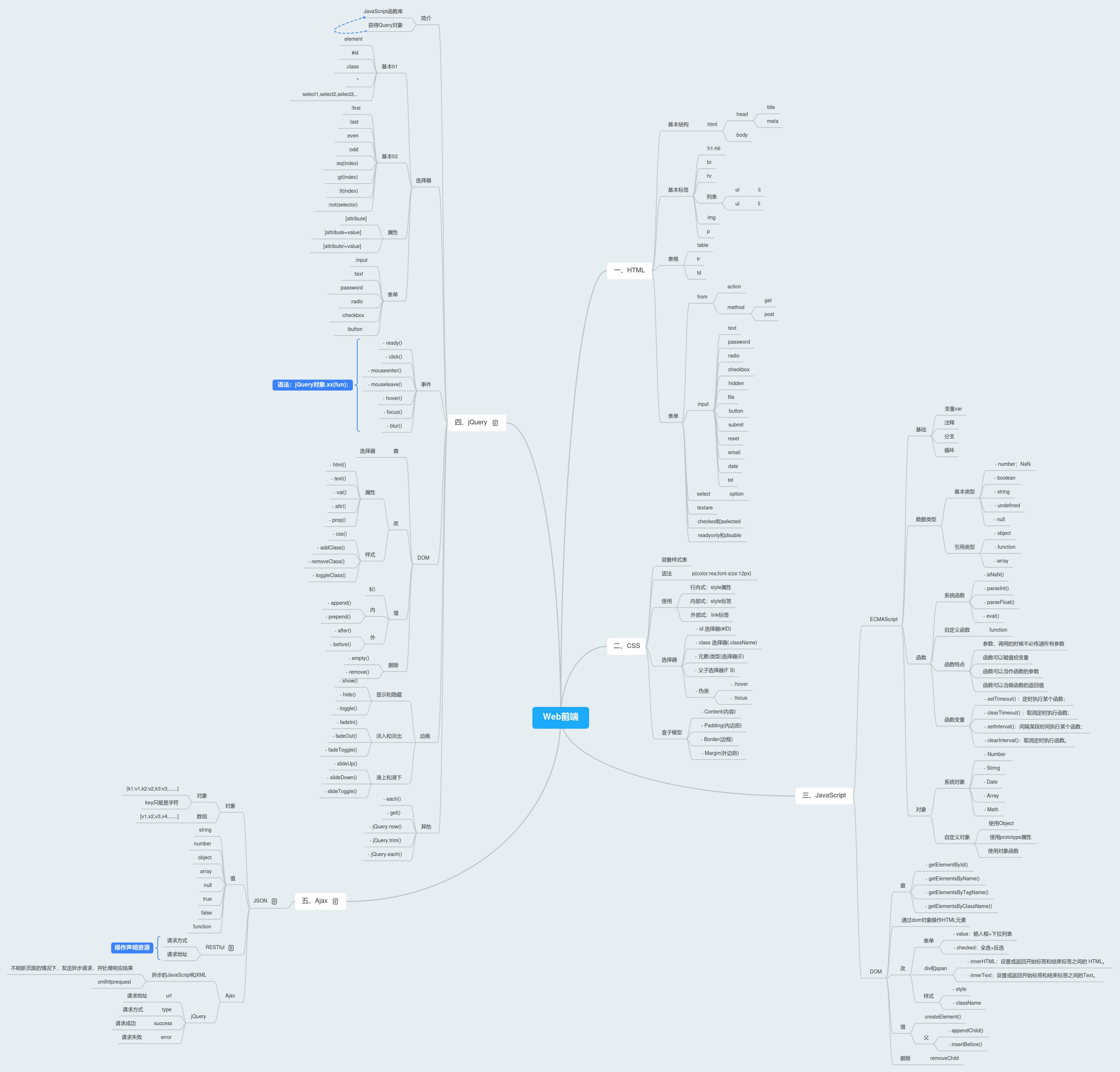 Web前端思维导图
