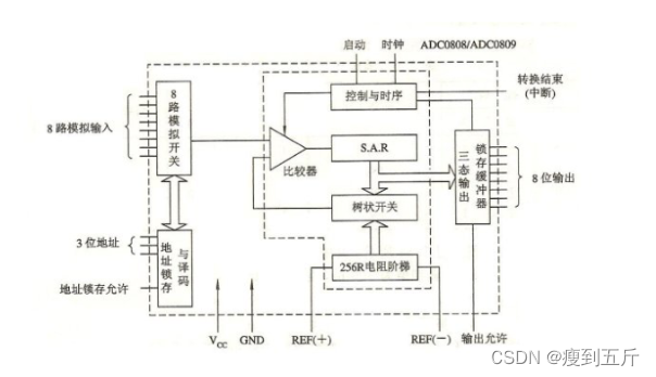 基于8031单片机的温度控制系统设计-CSDN博客