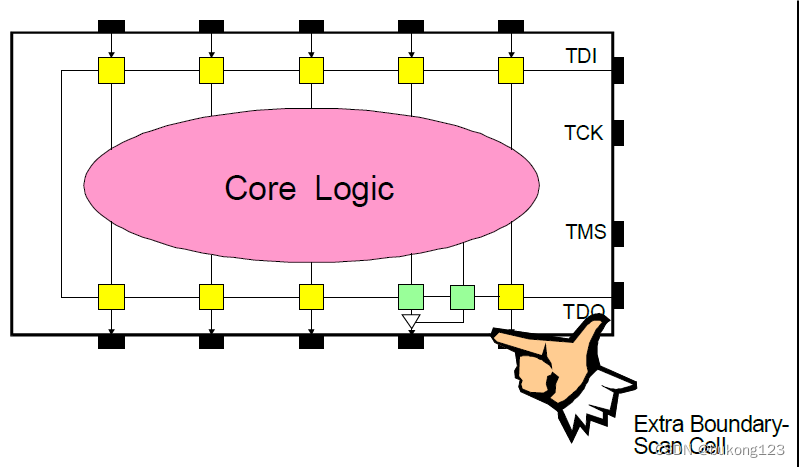 图15  Control of Tristate Outputs(控制三态输出)