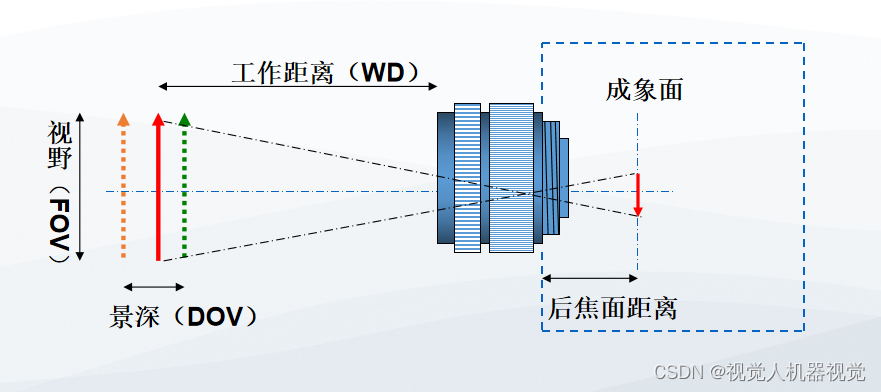 机器视觉系统中的工业镜头的参数