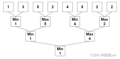 记录每日LeetCode 2293.极大极小游戏 Java实现