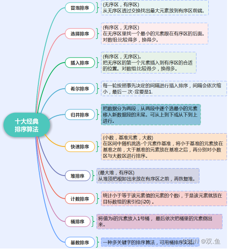 插入排序算法