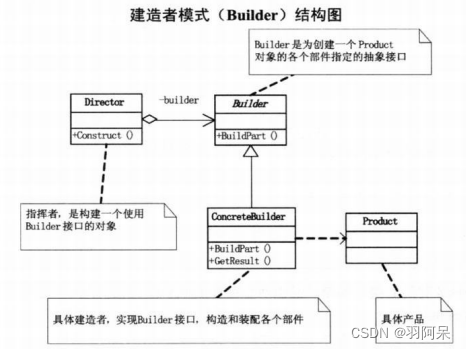 Unity设计模式——建造者模式