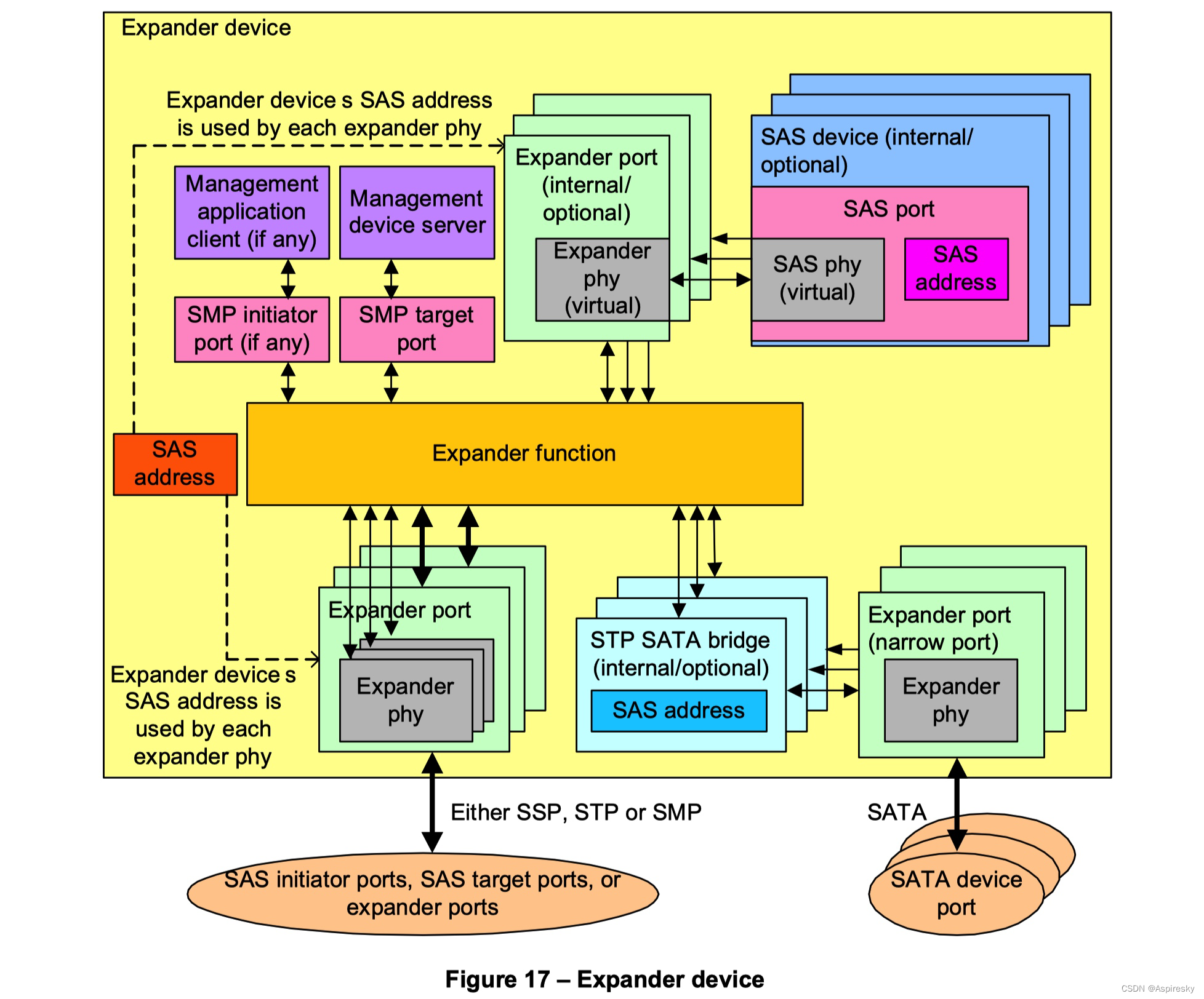 Sas Node 浅析SAS协议:体系结构-CSDN博客