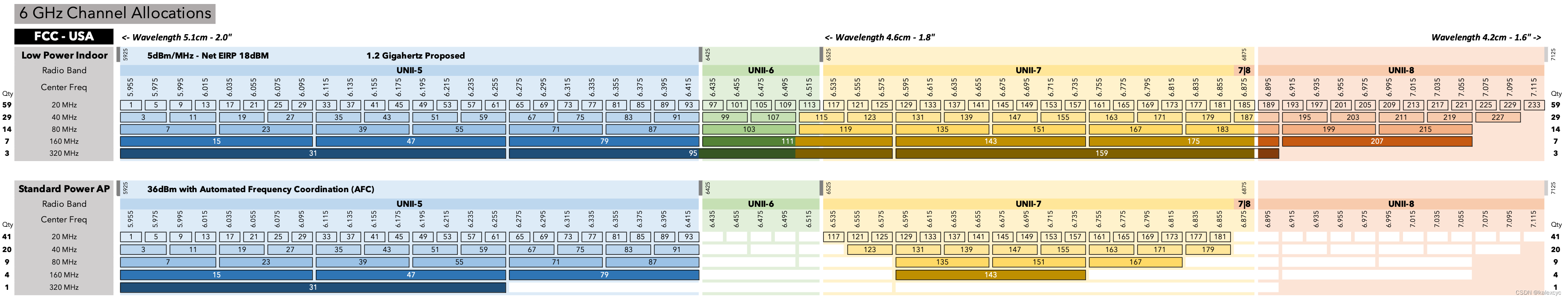 New Channels For FCC After Wi Fi 6E 6g Psc Channel CSDN 