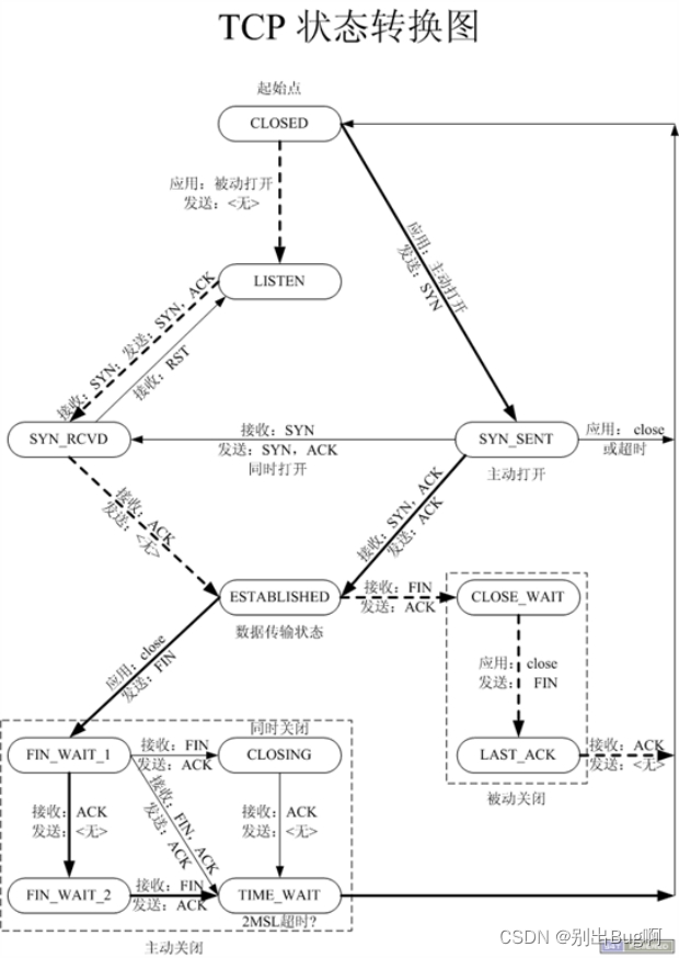 【TCP】状态转换