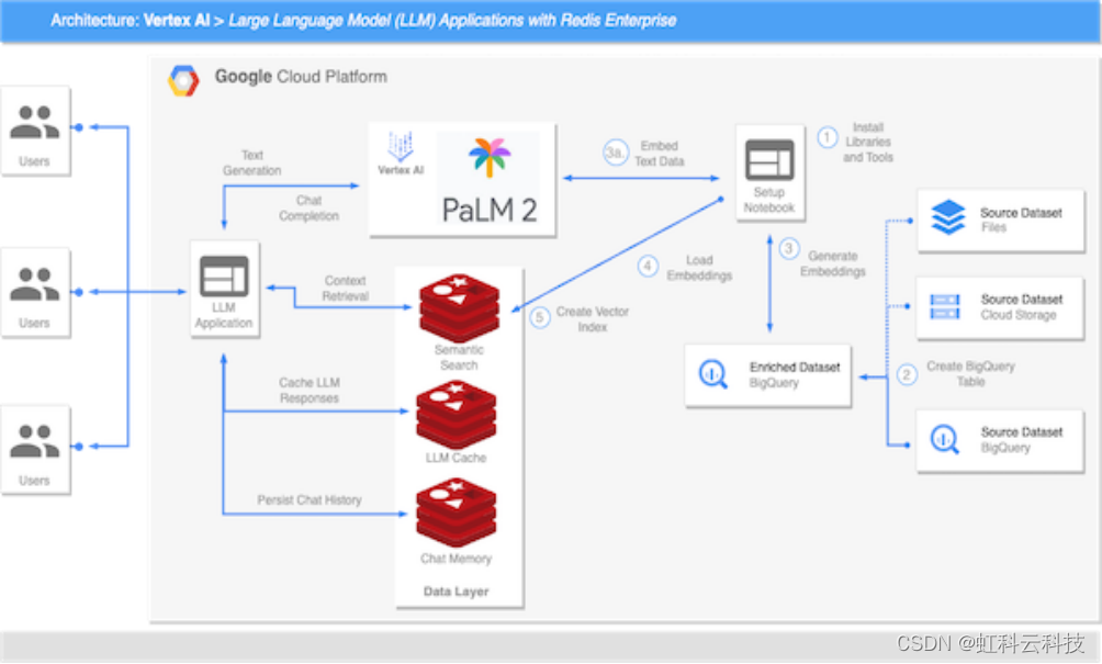 GCP 和 Redis Enterprise 用于语言模型应用的推理架构