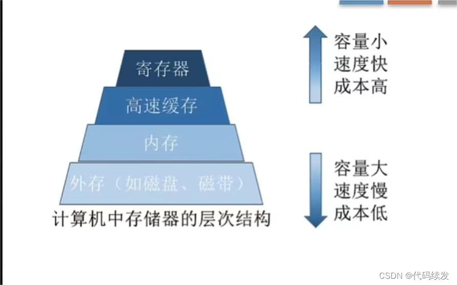 内存空间的扩充