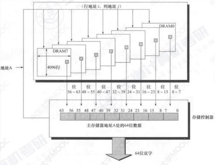 计组 | DRAM芯片、多模块存储器、加法器标志位、软件硬件的关系、扩展操作码、程序转换过程