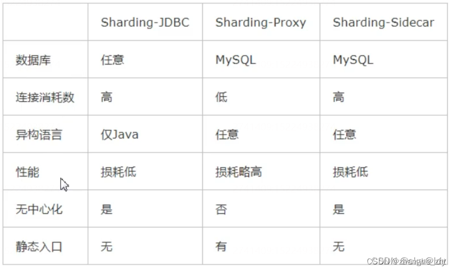 分库分表，shardingJdbc和Mycat区别