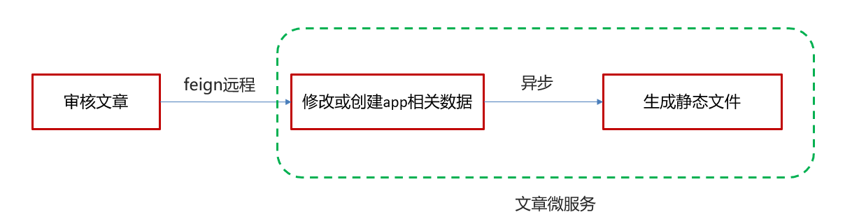 SpringCloud微服务项目实战 - 5.自媒体文章审核