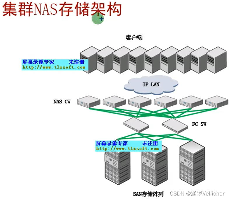 【存储】存储阵列结构