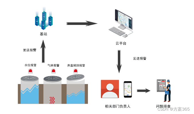 智慧井盖解决方案