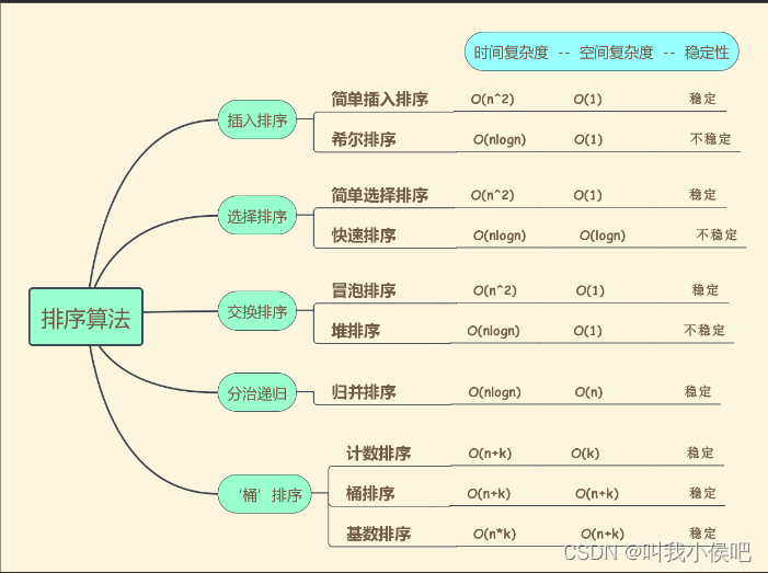 【数据结构】八大经典排序总结