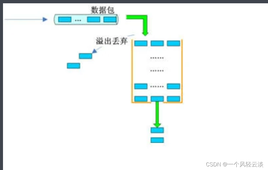 Nginx之QPS限制模块解读